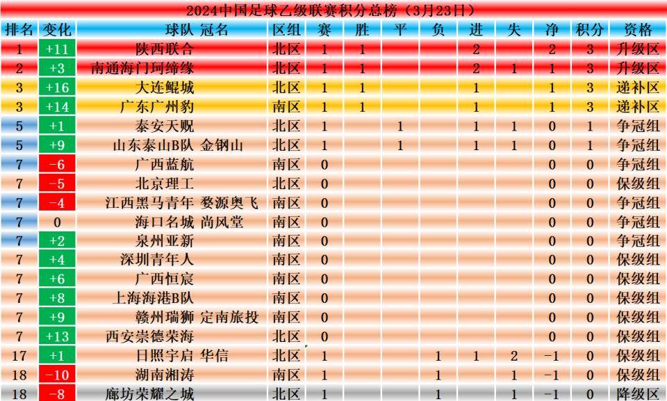 关于华尔油城大获全胜，领跑积分榜稳坐第一的信息